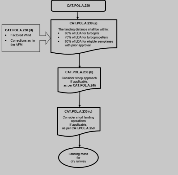 WORKFLOW OF THE LANDING DISTANCE ASSESSMENT AT THE TIME OF DISPATCH — DRY RUNWAYS